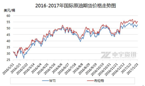 2016-2017年国际原油期货价格走势图。来源：中宇资讯