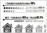 春节7天新房成交同比增87.2%