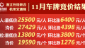 再涨6400元 浙A车牌11月个人最低成交价为2.55万