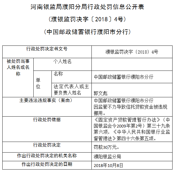 中国邮政储蓄银行濮阳市分行被罚款30万元