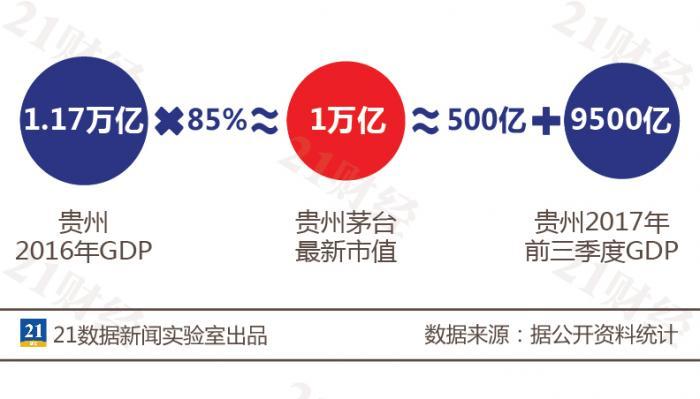 贵州茅台盘中市值破万亿　相当于贵州2016年GDP的85%